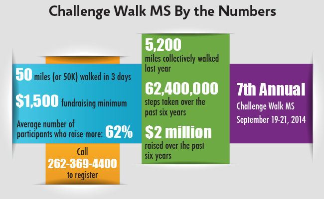 Challenge Walk MS by the numbers